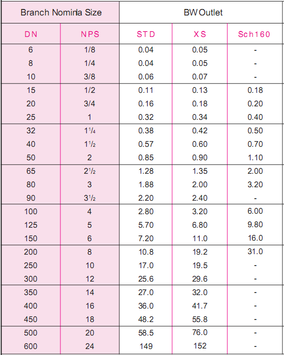 Weldolet Fittings Dimensions Weldolet A105 Weldolet ASME B16.11